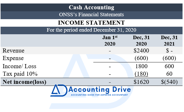 Cash Accounting income statement