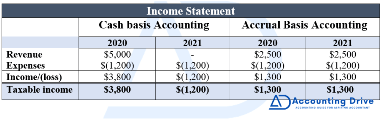 cash basis vs accrual basis accounting income statement
