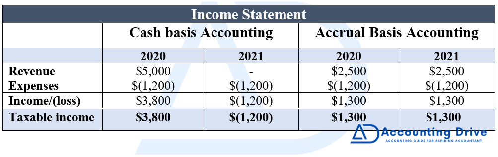 Example- Cash Basis vs Accrual Basis accounting 