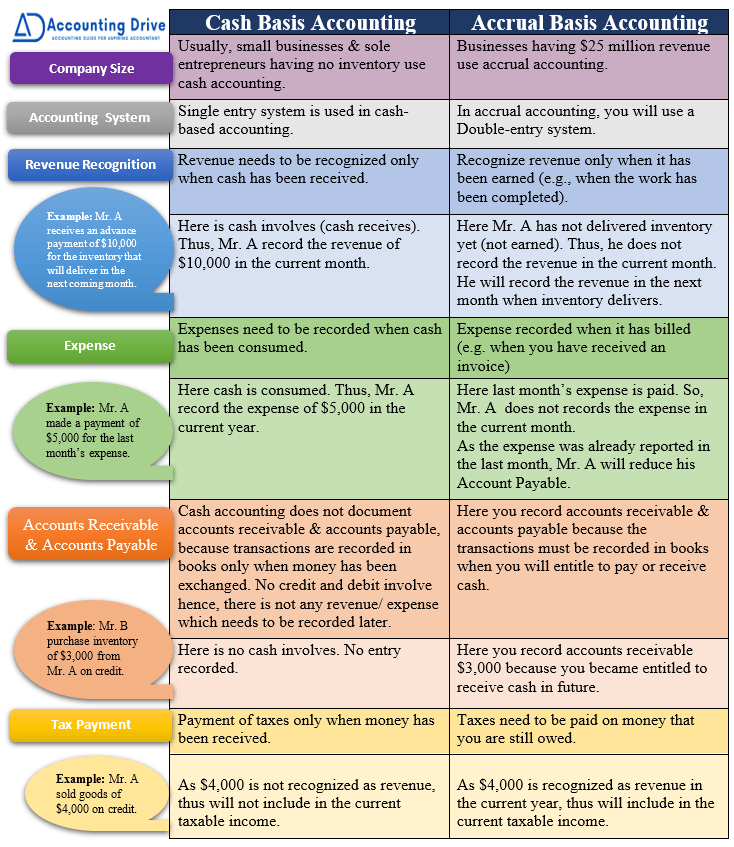 What Is Accrual Basis Net Income