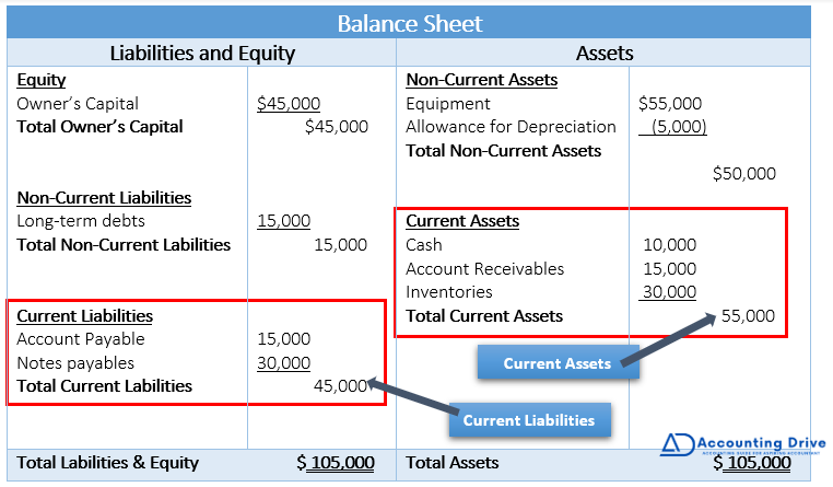 Balance Sheet (Working Capital vs Current Ratio)