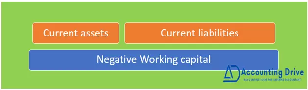 Negative working capital