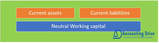 Neutral Working capital