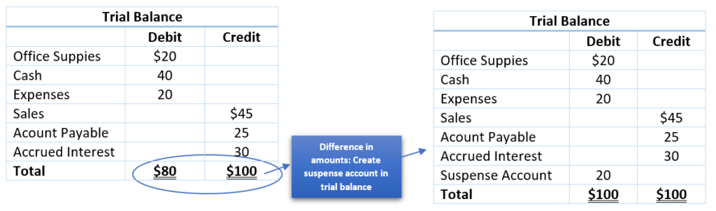 Suspense Account in trial balance