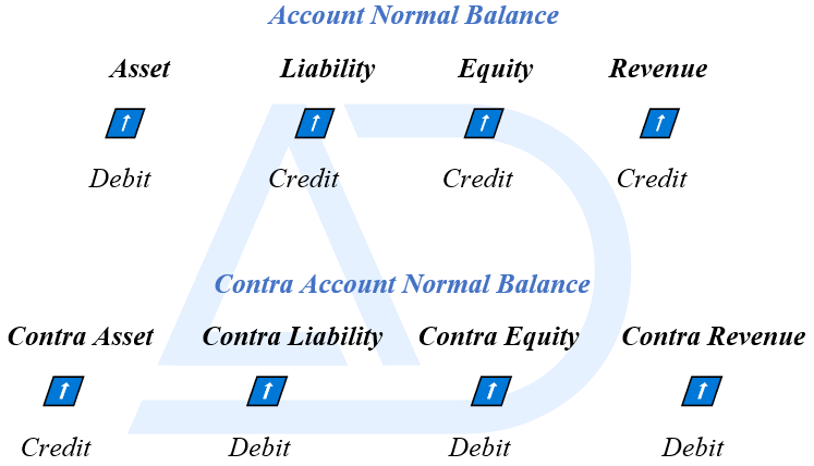 Contra Account Normal Balances 