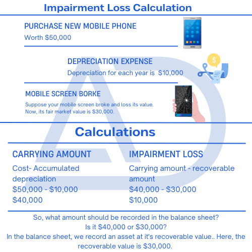 Asset Impairment calculation
