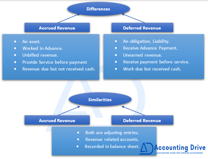 Differences Between accrued revenue vs deferred revenue