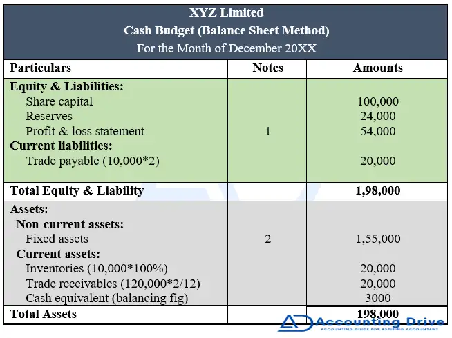 Cash budget (Balance sheet)