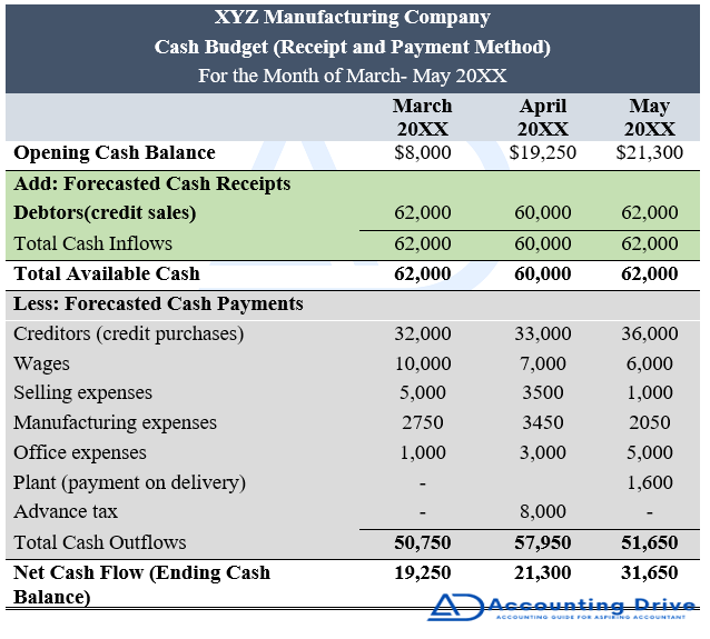 Cash budget (Receipt and payment method)