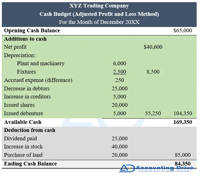 Cash budget (adjusted profit and loss method)