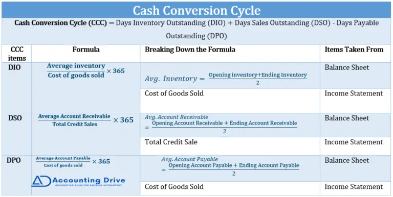 cash conversion cycle formulas with detailed description