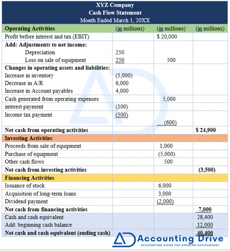 cash flow statement solution and format