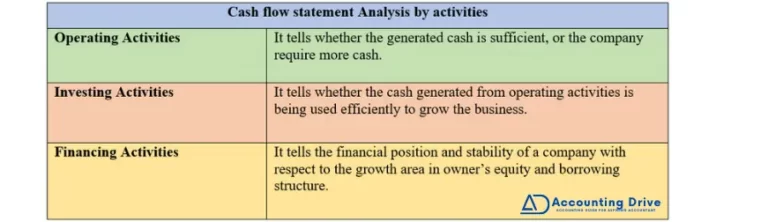 cash flow statement activities