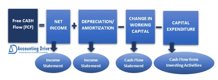 free cash flow formula