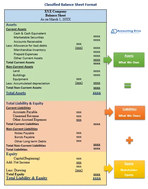Classified Balance sheet Format