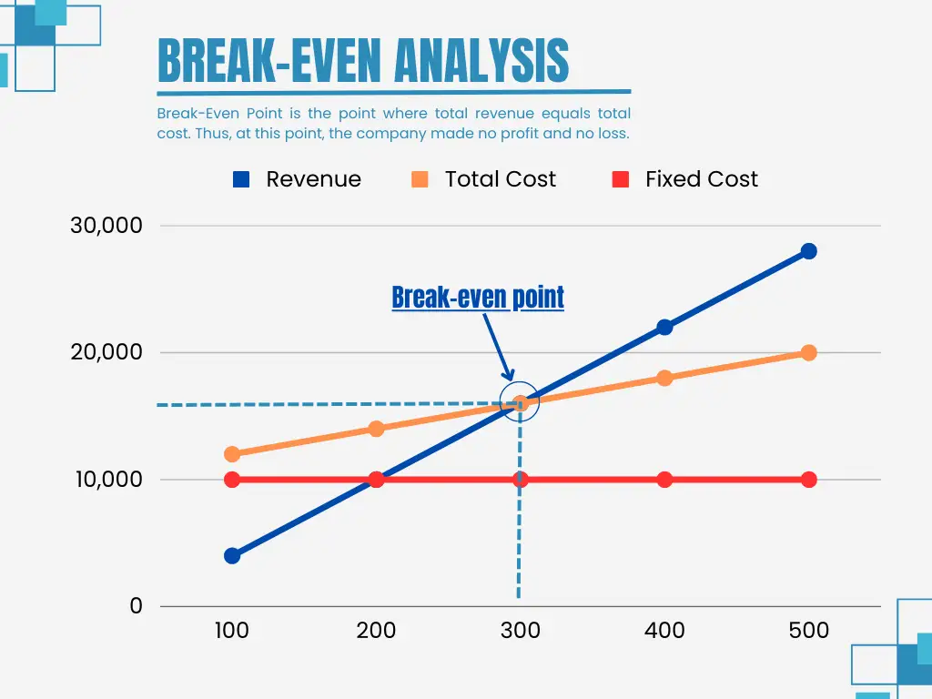 break-even analysis Example and Graph