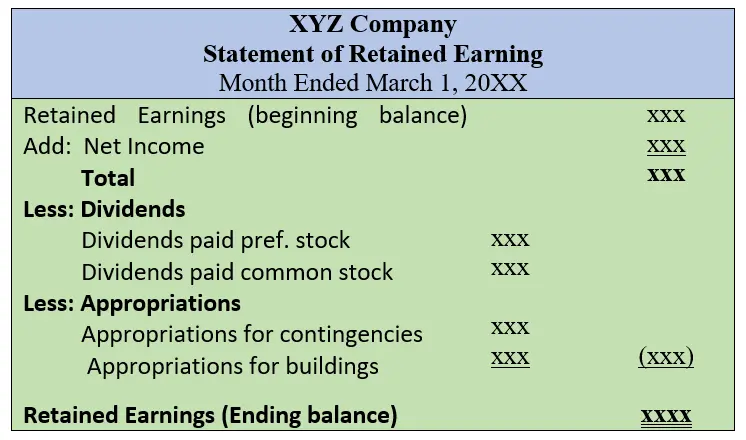 Statement of retained earning format
